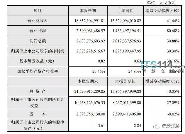 大華發(fā)布2017年業(yè)績快報，營收超188億